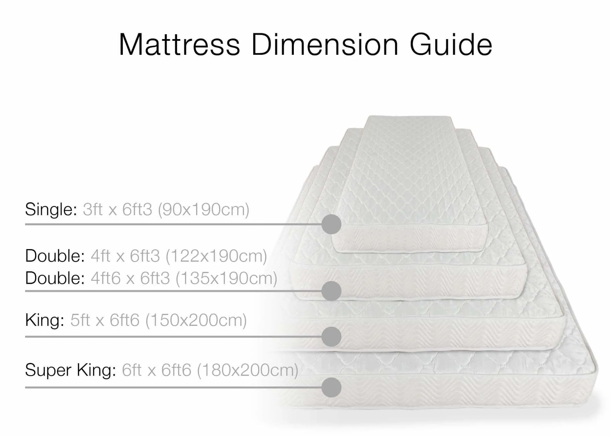 A standard white mattress dimension image with Super King at 180cm (Width) x 200cm (Length)